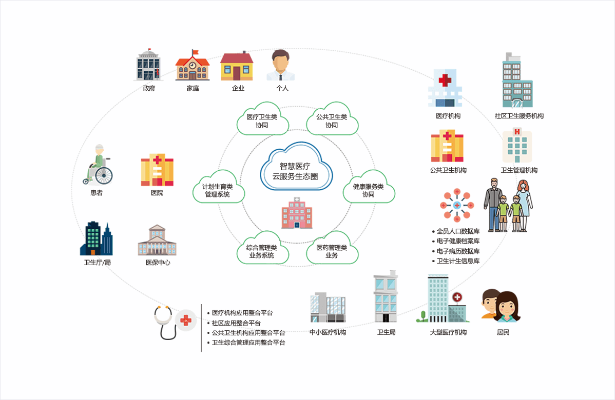 医疗行业生态圈