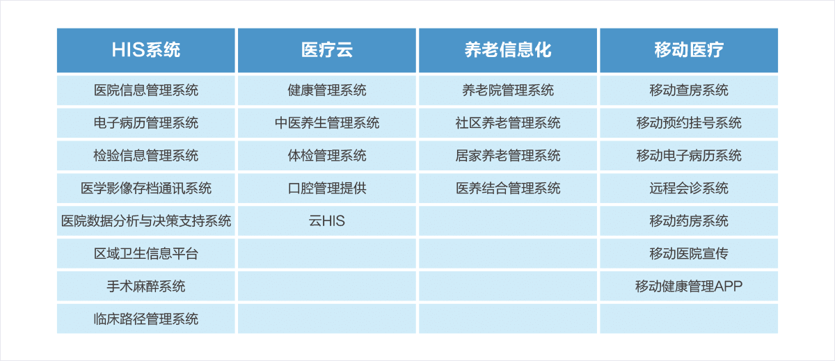 医疗平台业务功能矩阵